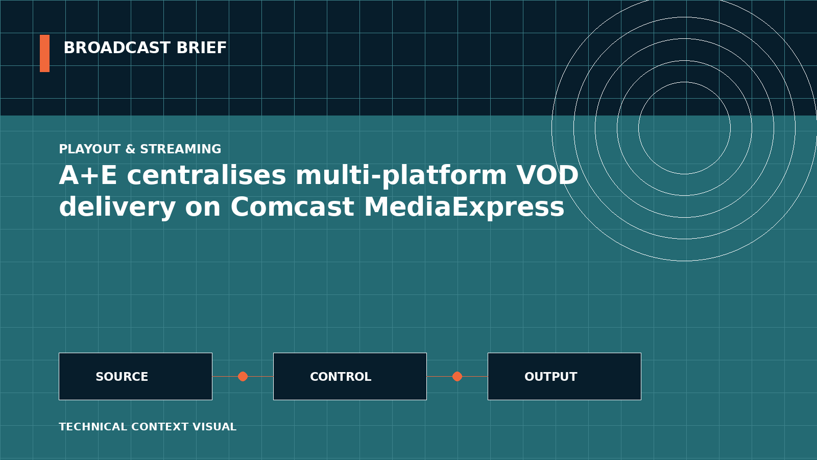 Technical signal-flow illustration for A+E centralises multi-platform VOD delivery on Comcast MediaExpress