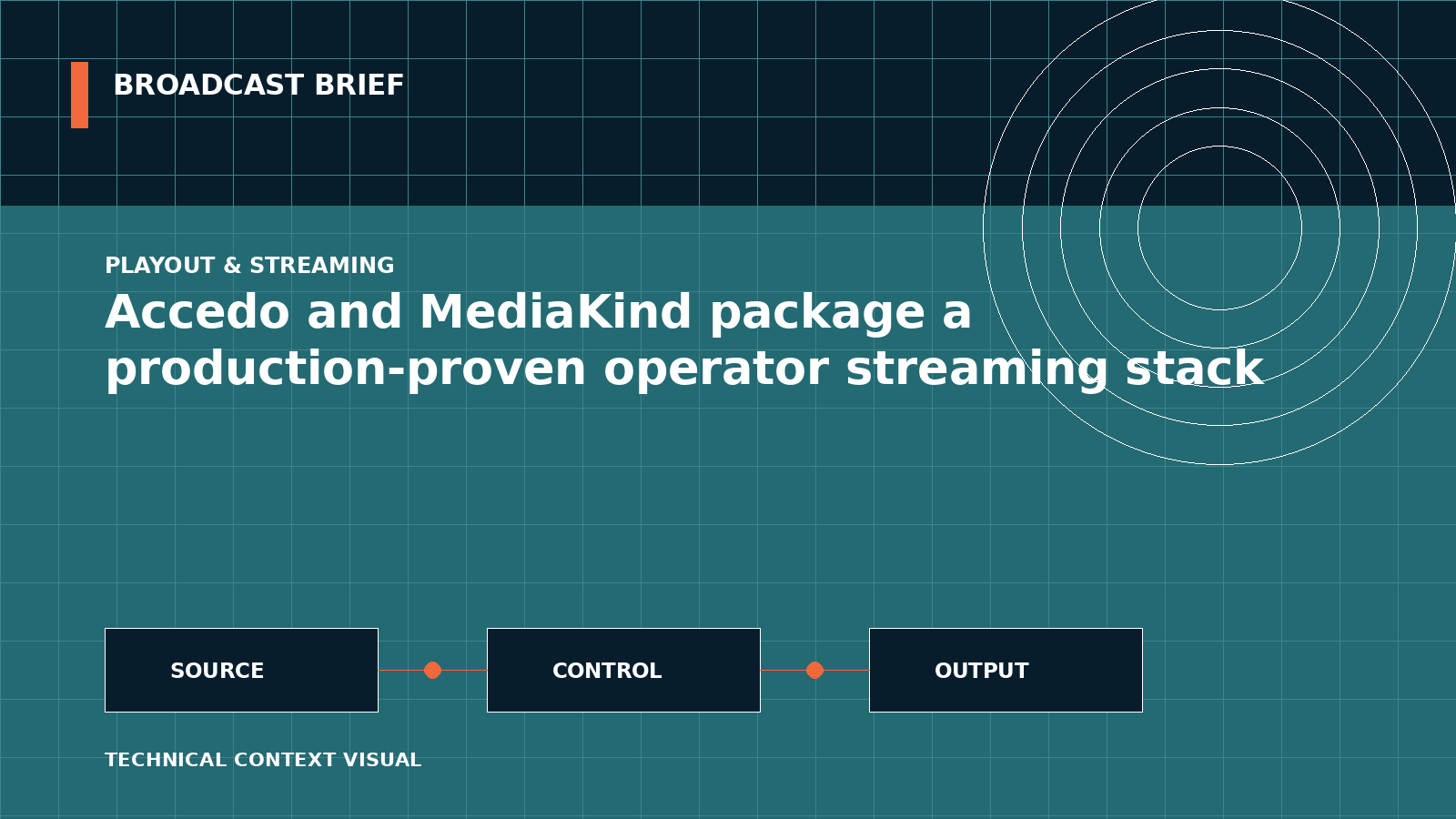 Technical signal-flow illustration for Accedo and MediaKind package a production-proven operator streaming stack