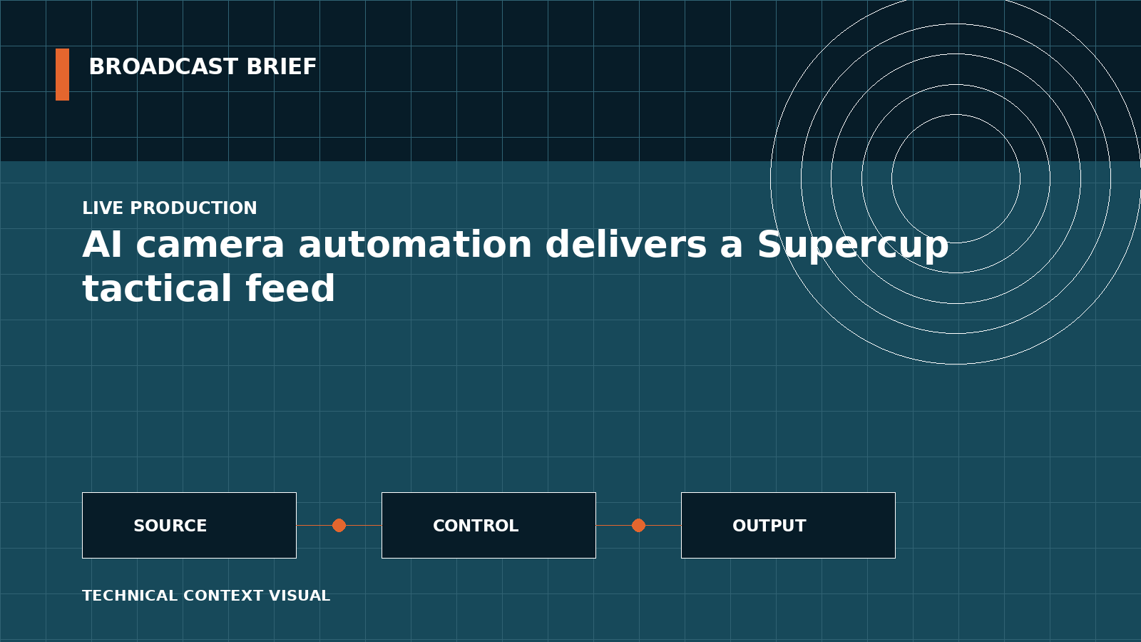 Technical signal-flow illustration for AI camera automation delivers a Supercup tactical feed