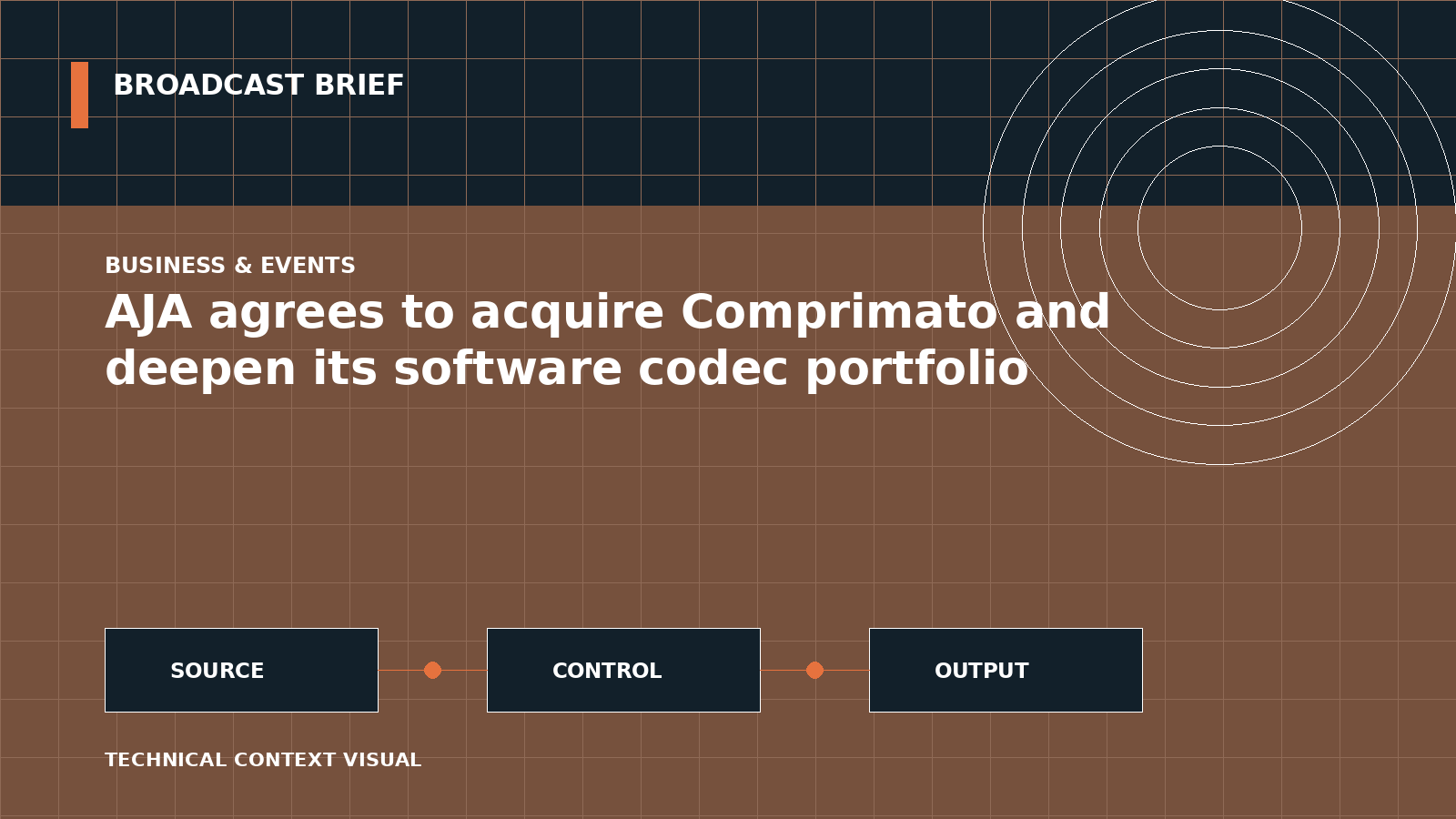 Technical signal-flow illustration for AJA agrees to acquire Comprimato and deepen its software codec portfolio