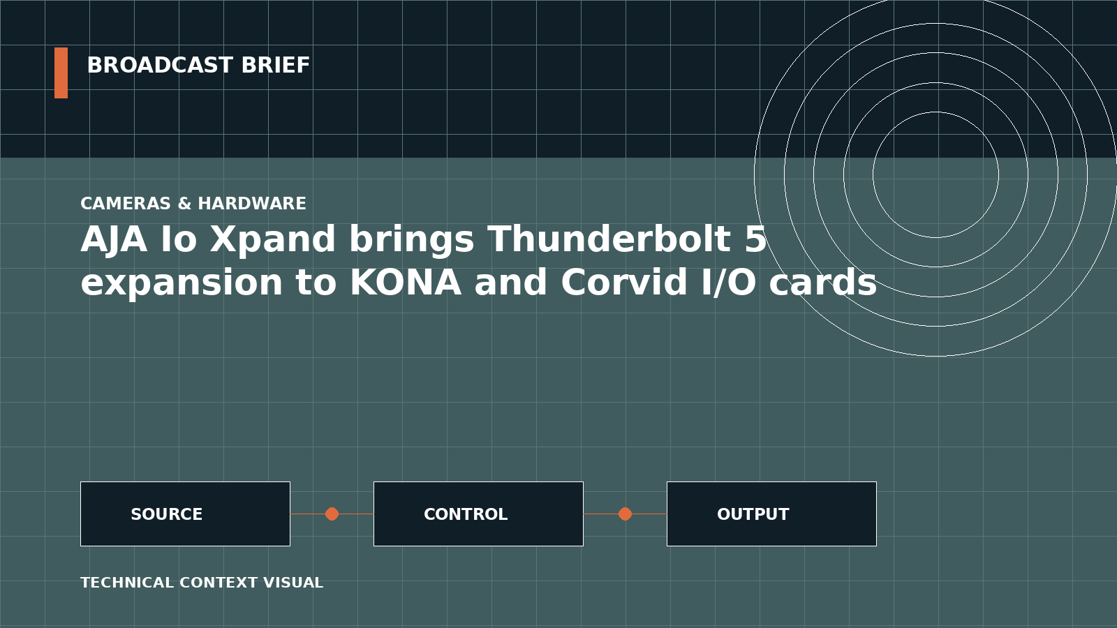 Technical signal-flow illustration for AJA Io Xpand brings Thunderbolt 5 expansion to KONA and Corvid I/O cards