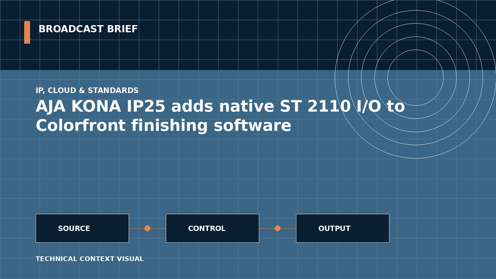 Technical signal-flow illustration for AJA KONA IP25 adds native ST 2110 I/O to Colorfront finishing software