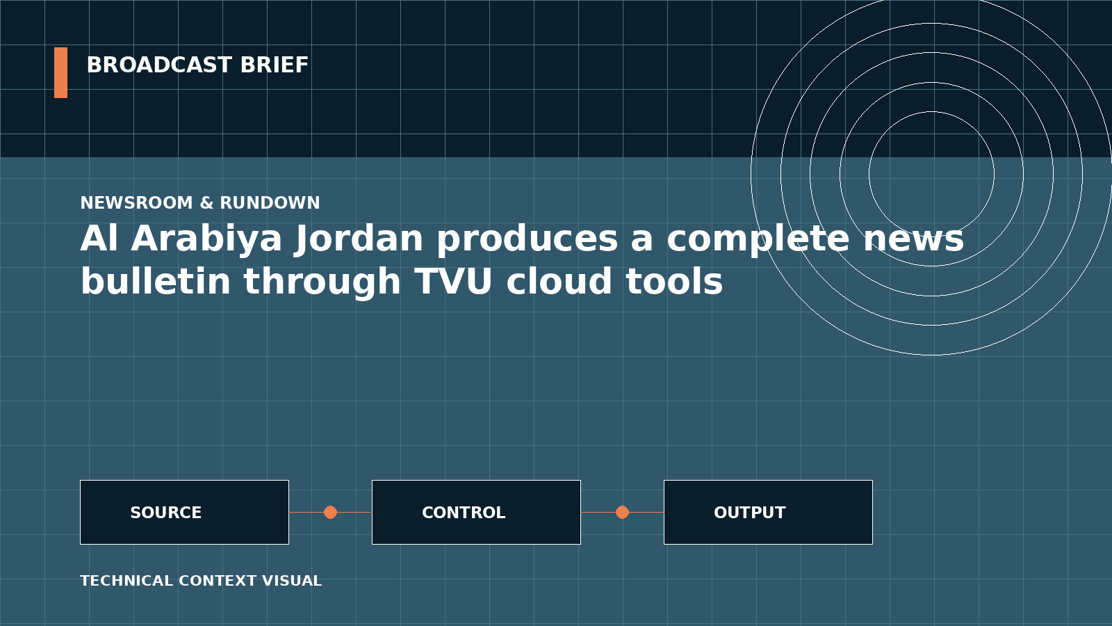 Technical signal-flow illustration for Al Arabiya Jordan produces a complete news bulletin through TVU cloud tools
