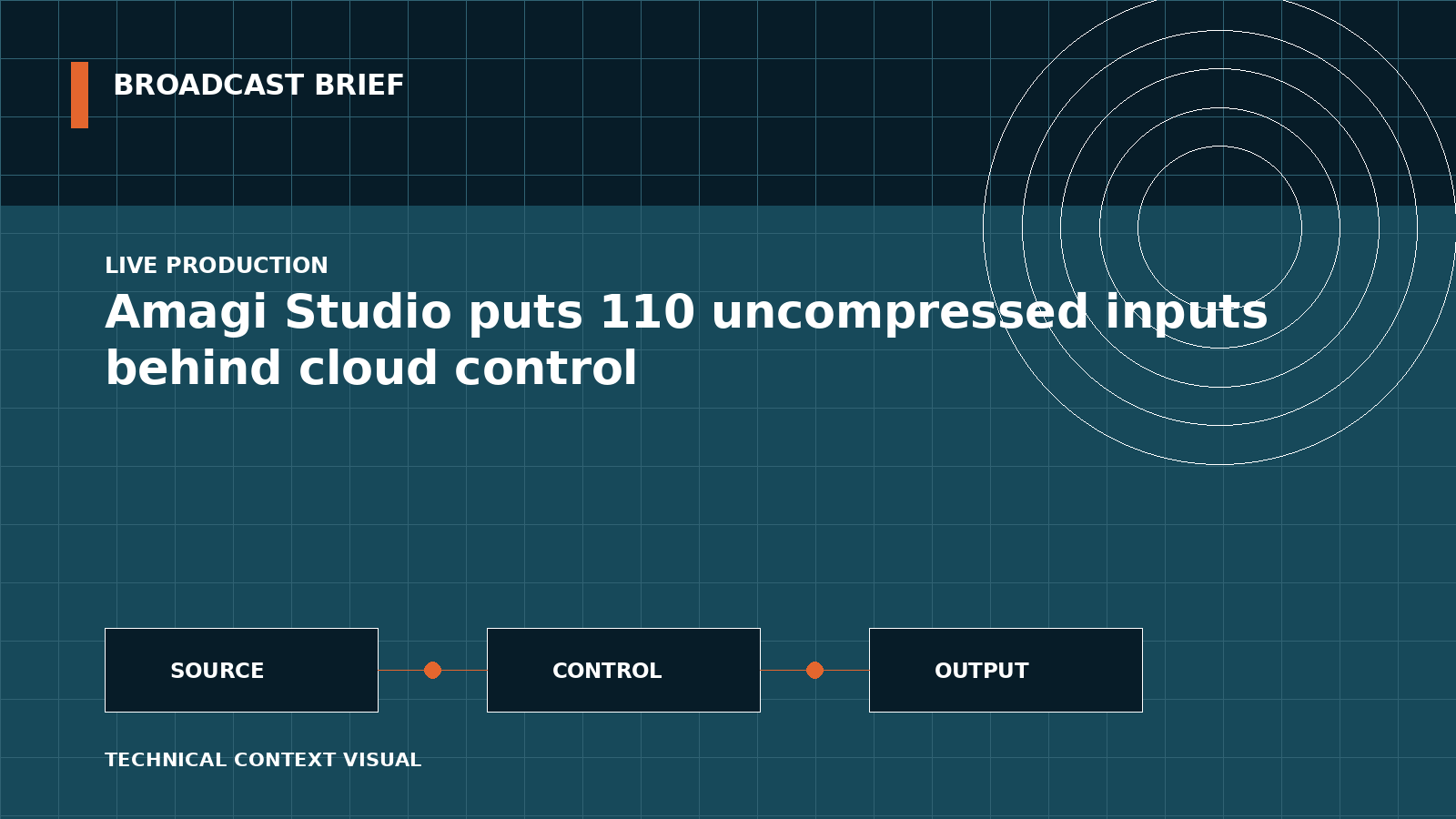 Technical signal-flow illustration for Amagi Studio puts 110 uncompressed inputs behind cloud control