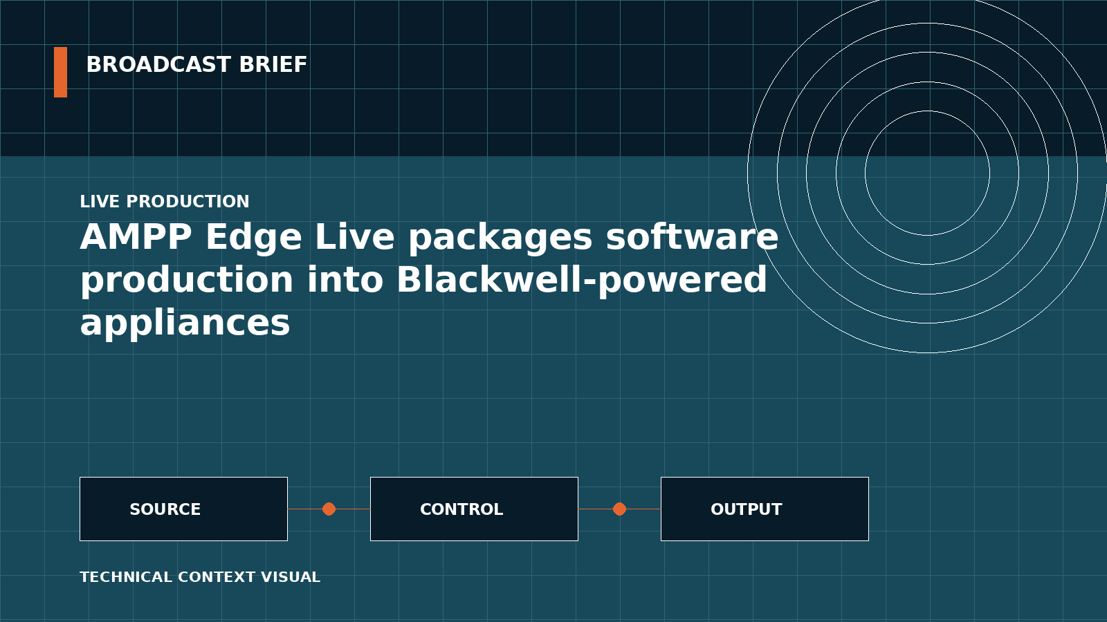 Technical signal-flow illustration for AMPP Edge Live packages software production into Blackwell-powered appliances