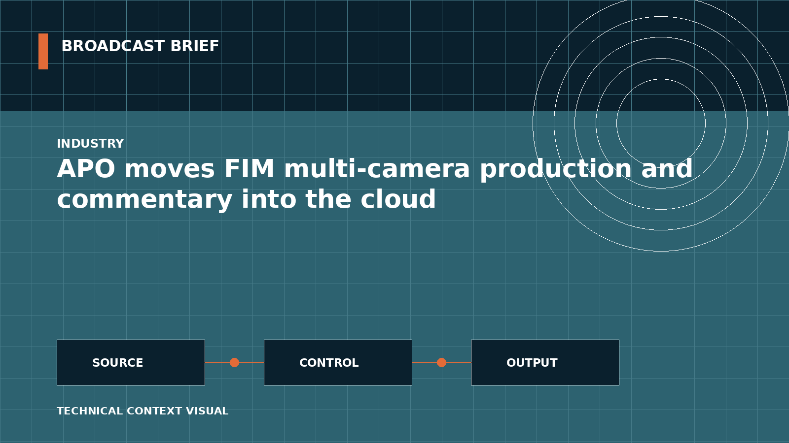 Technical signal-flow illustration for APO moves FIM multi-camera production and commentary into the cloud