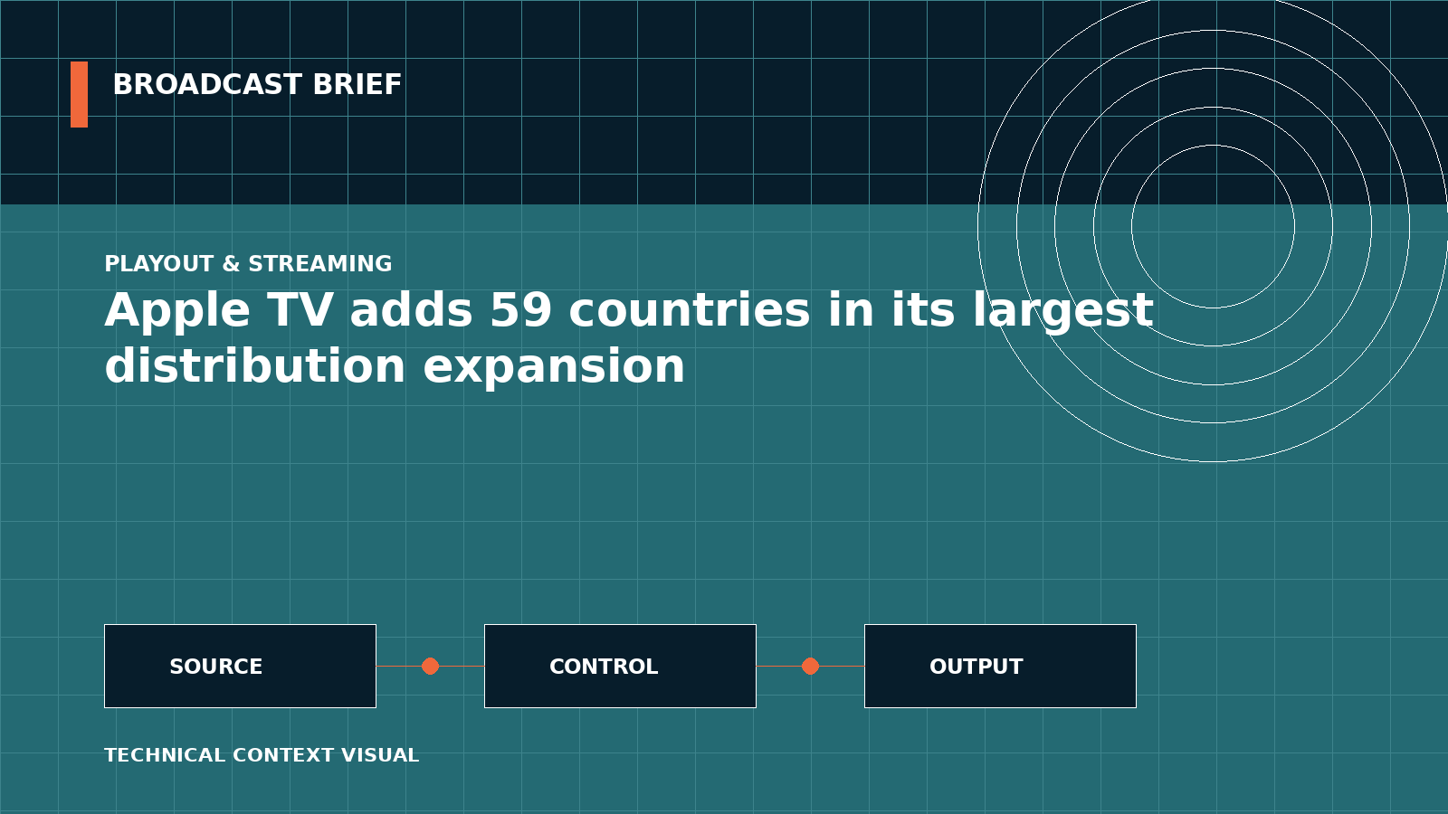 Technical signal-flow illustration for Apple TV adds 59 countries in its largest distribution expansion