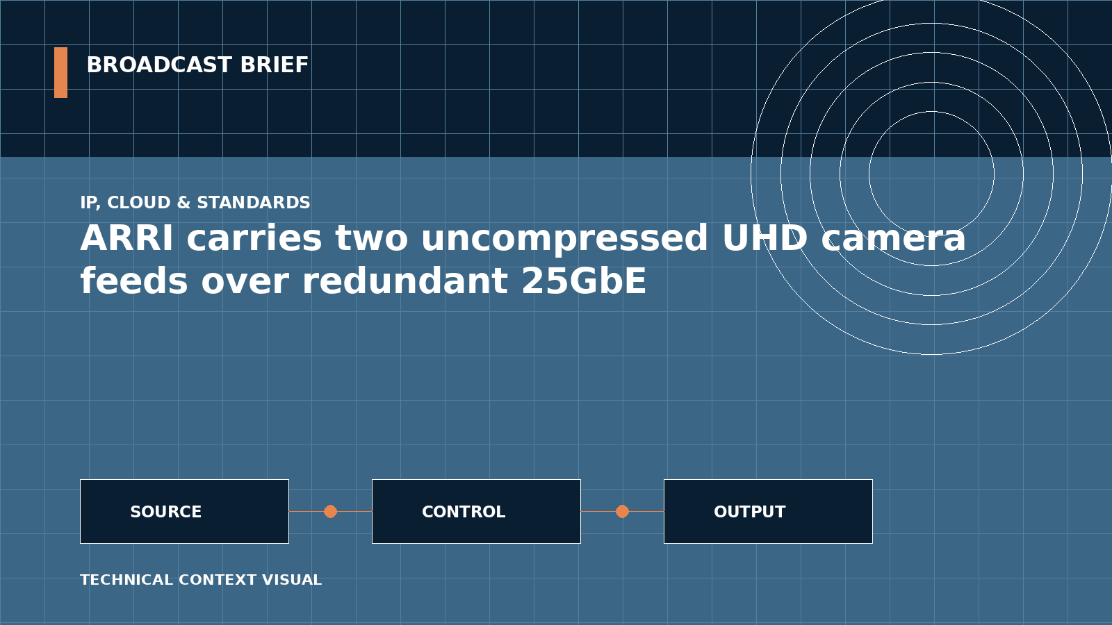 Technical signal-flow illustration for ARRI carries two uncompressed UHD camera feeds over redundant 25GbE