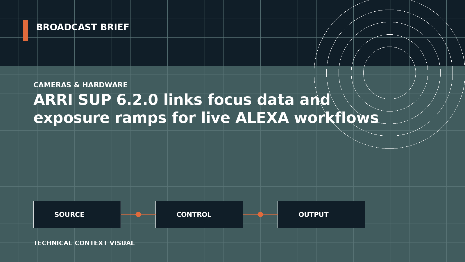 Technical signal-flow illustration for ARRI SUP 6.2.0 links focus data and exposure ramps for live ALEXA workflows