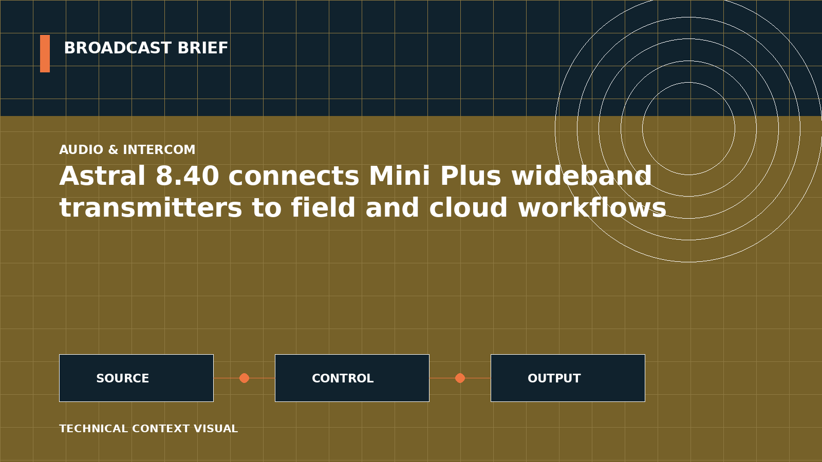 Technical signal-flow illustration for Astral 8.40 connects Mini Plus wideband transmitters to field and cloud workflows