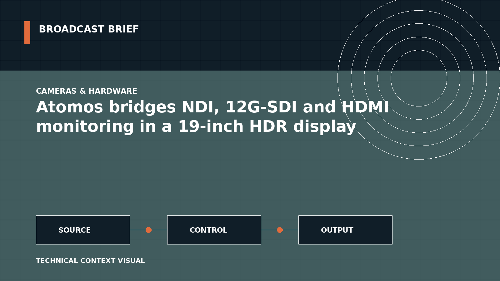 Technical signal-flow illustration for Atomos bridges NDI, 12G-SDI and HDMI monitoring in a 19-inch HDR display