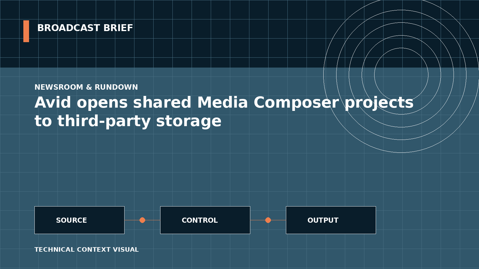 Technical signal-flow illustration for Avid opens shared Media Composer projects to third-party storage