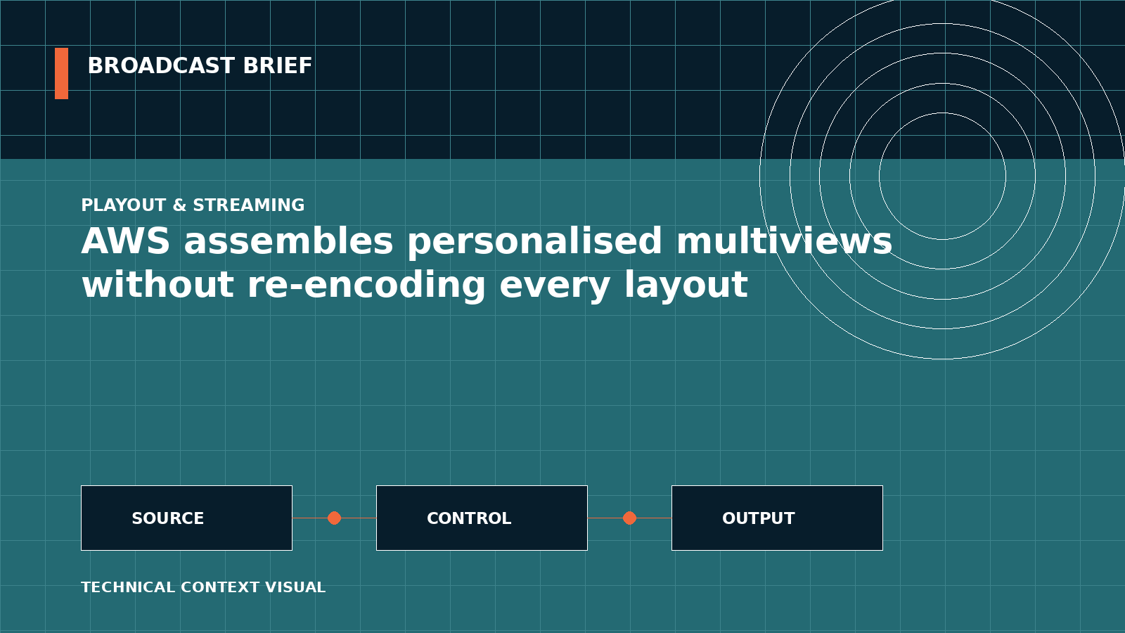 Technical signal-flow illustration for AWS assembles personalised multiviews without re-encoding every layout
