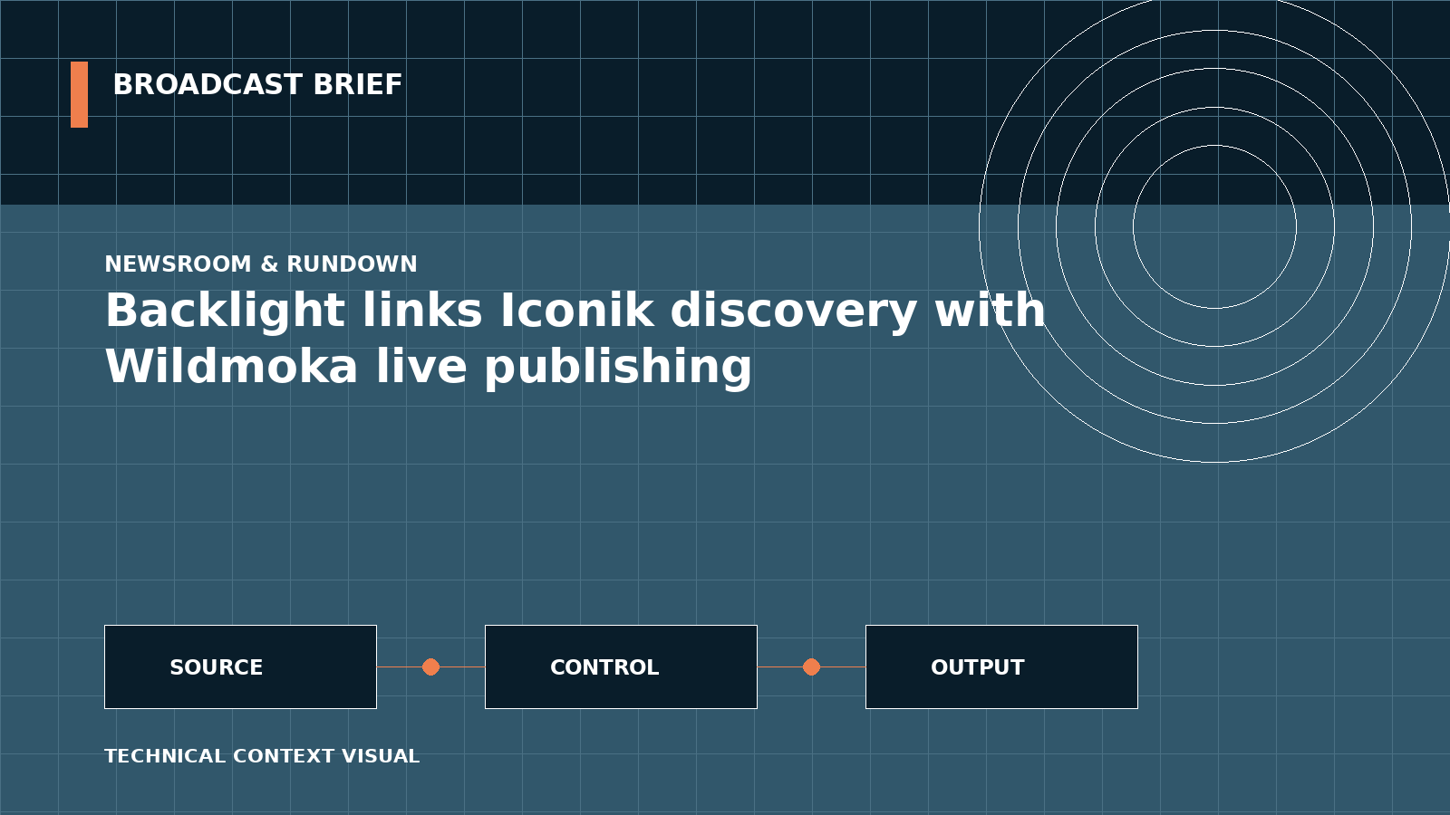 Technical signal-flow illustration for Backlight links Iconik discovery with Wildmoka live publishing
