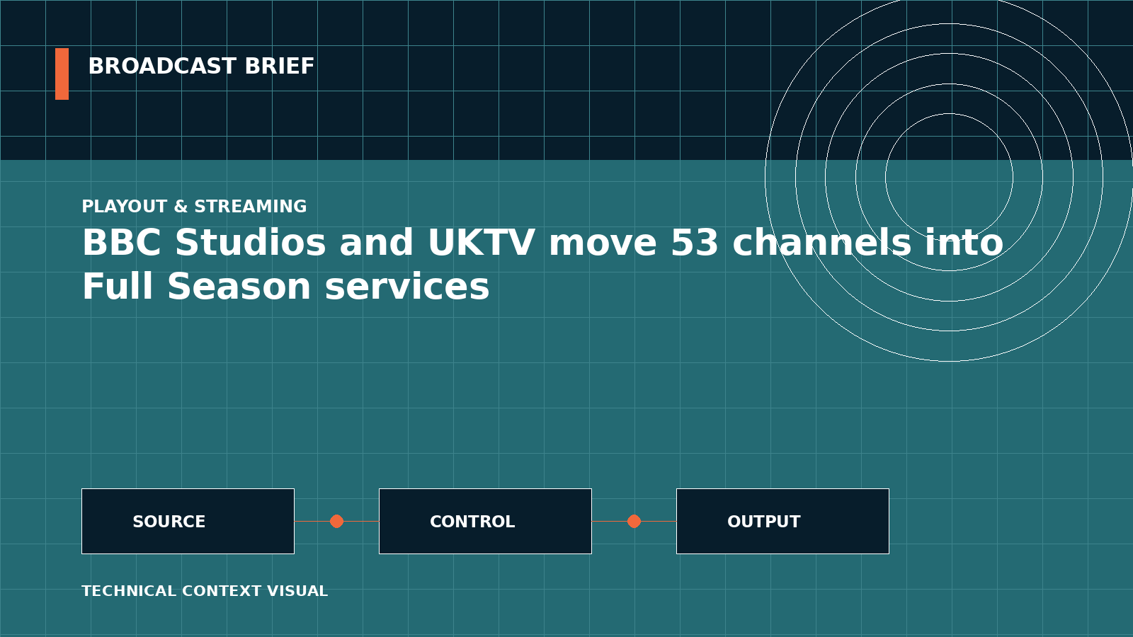 Technical signal-flow illustration for BBC Studios and UKTV move 53 channels into Full Season services