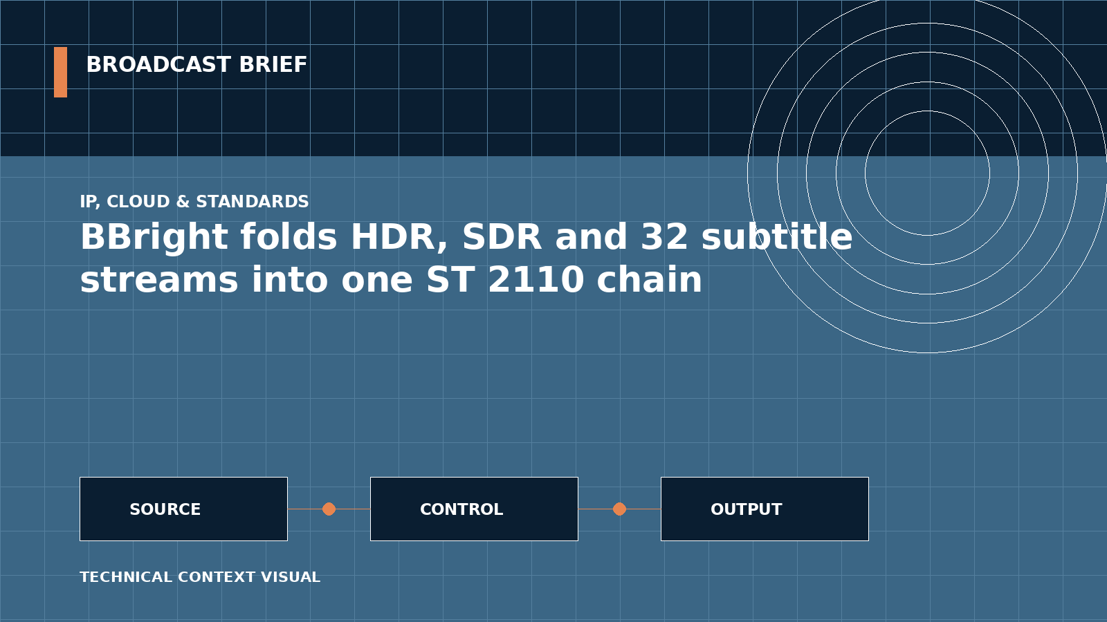 Technical signal-flow illustration for BBright folds HDR, SDR and 32 subtitle streams into one ST 2110 chain