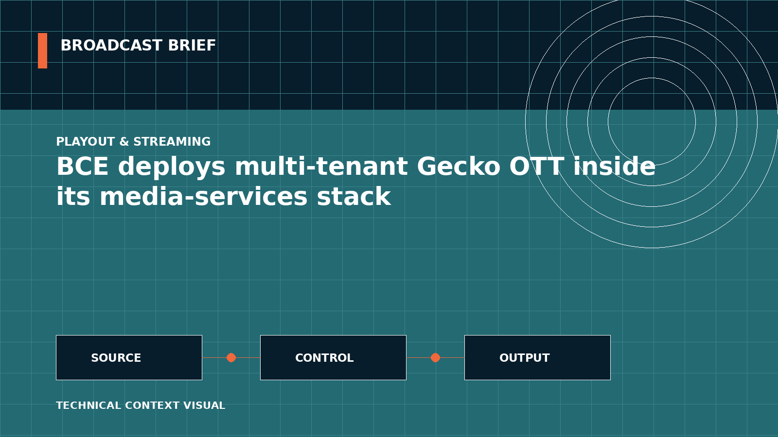 Technical signal-flow illustration for BCE deploys multi-tenant Gecko OTT inside its media-services stack