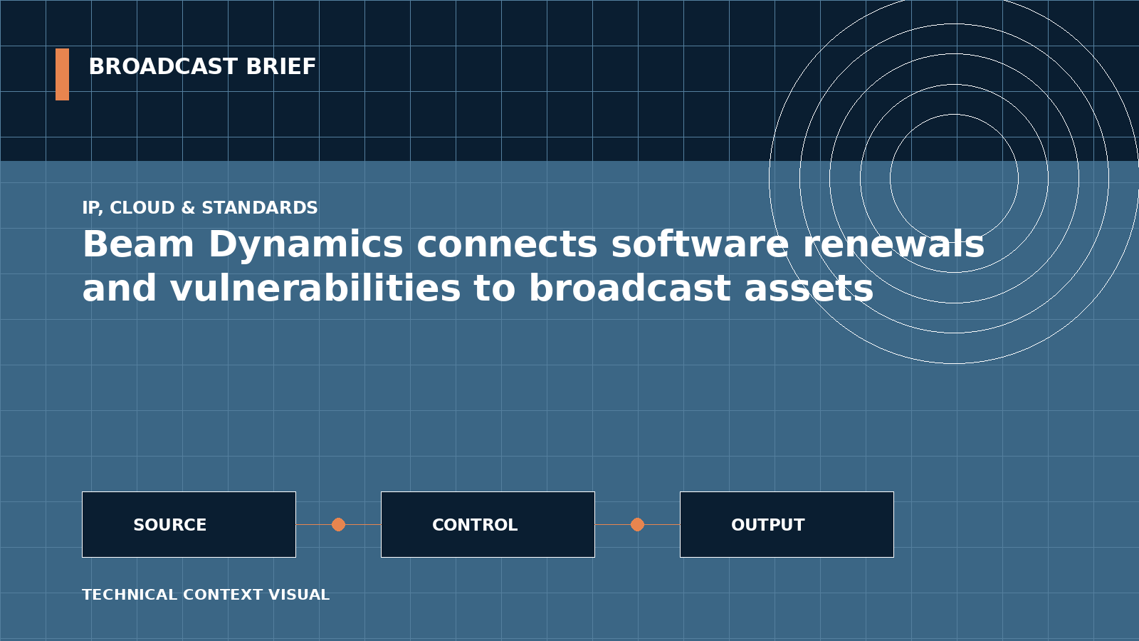 Technical signal-flow illustration for Beam Dynamics connects software renewals and vulnerabilities to broadcast assets