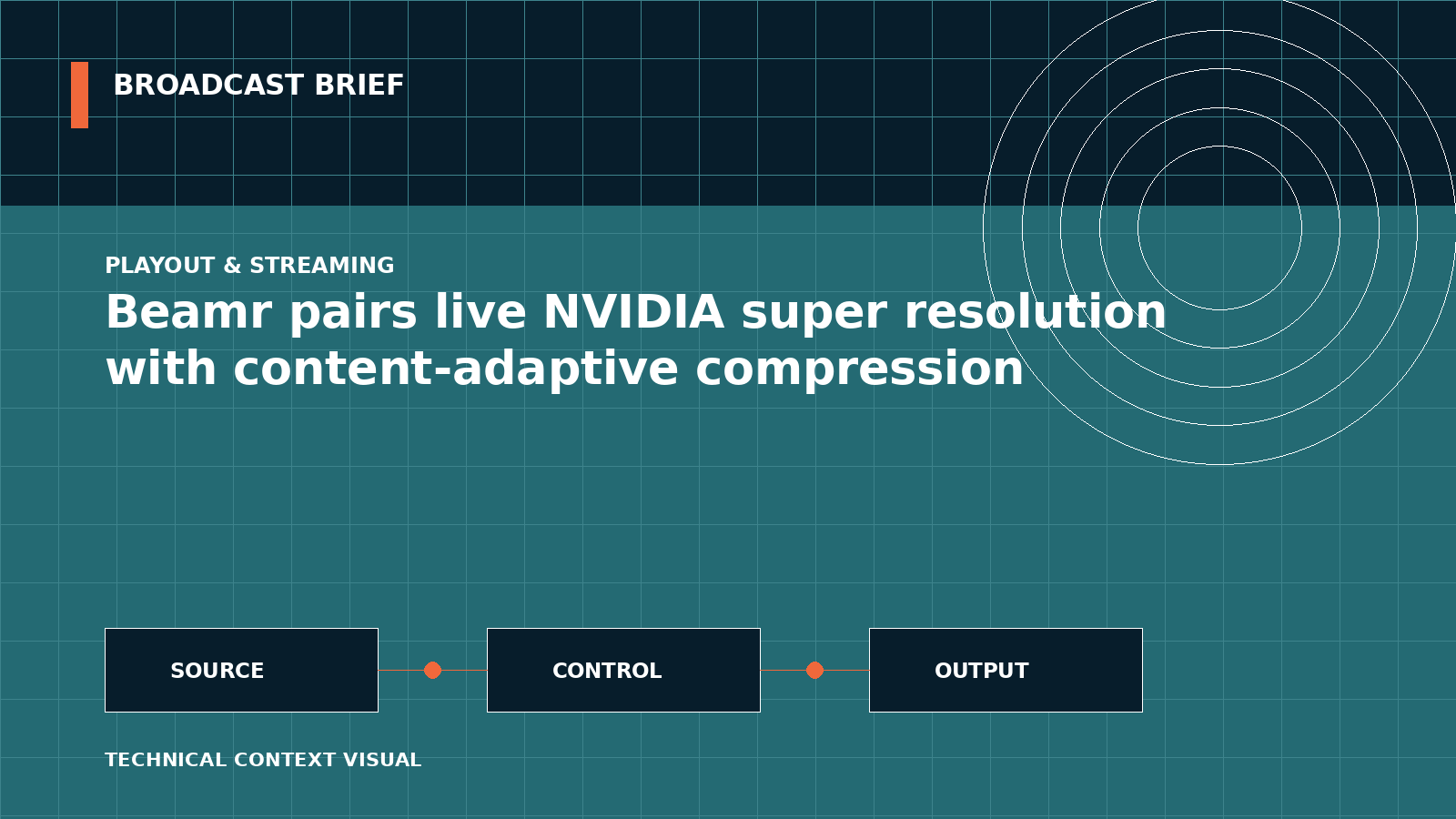 Technical signal-flow illustration for Beamr pairs live NVIDIA super resolution with content-adaptive compression
