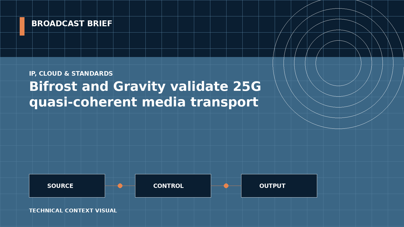 Technical signal-flow illustration for Bifrost and Gravity validate 25G quasi-coherent media transport