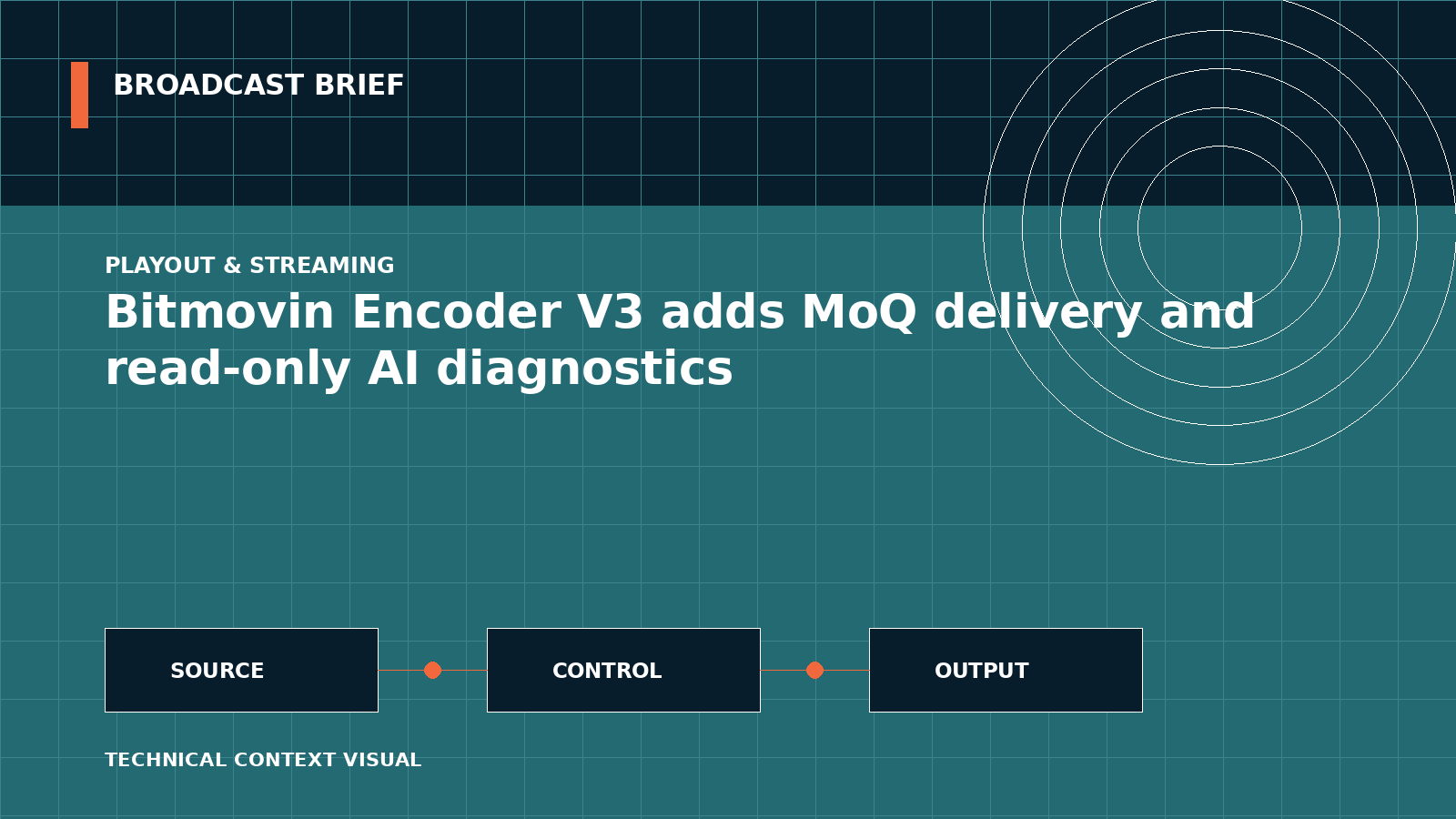 Technical signal-flow illustration for Bitmovin Encoder V3 adds MoQ delivery and read-only AI diagnostics