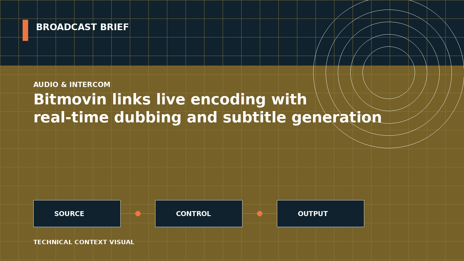 Technical signal-flow illustration for Bitmovin links live encoding with real-time dubbing and subtitle generation