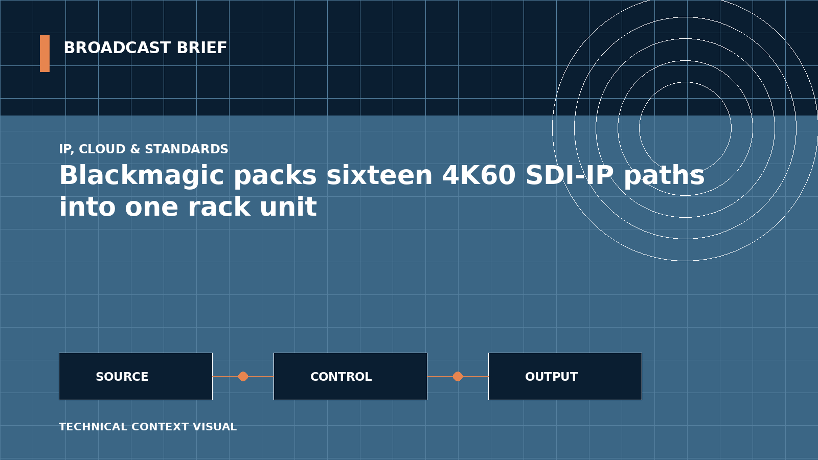 Technical signal-flow illustration for Blackmagic packs sixteen 4K60 SDI-IP paths into one rack unit