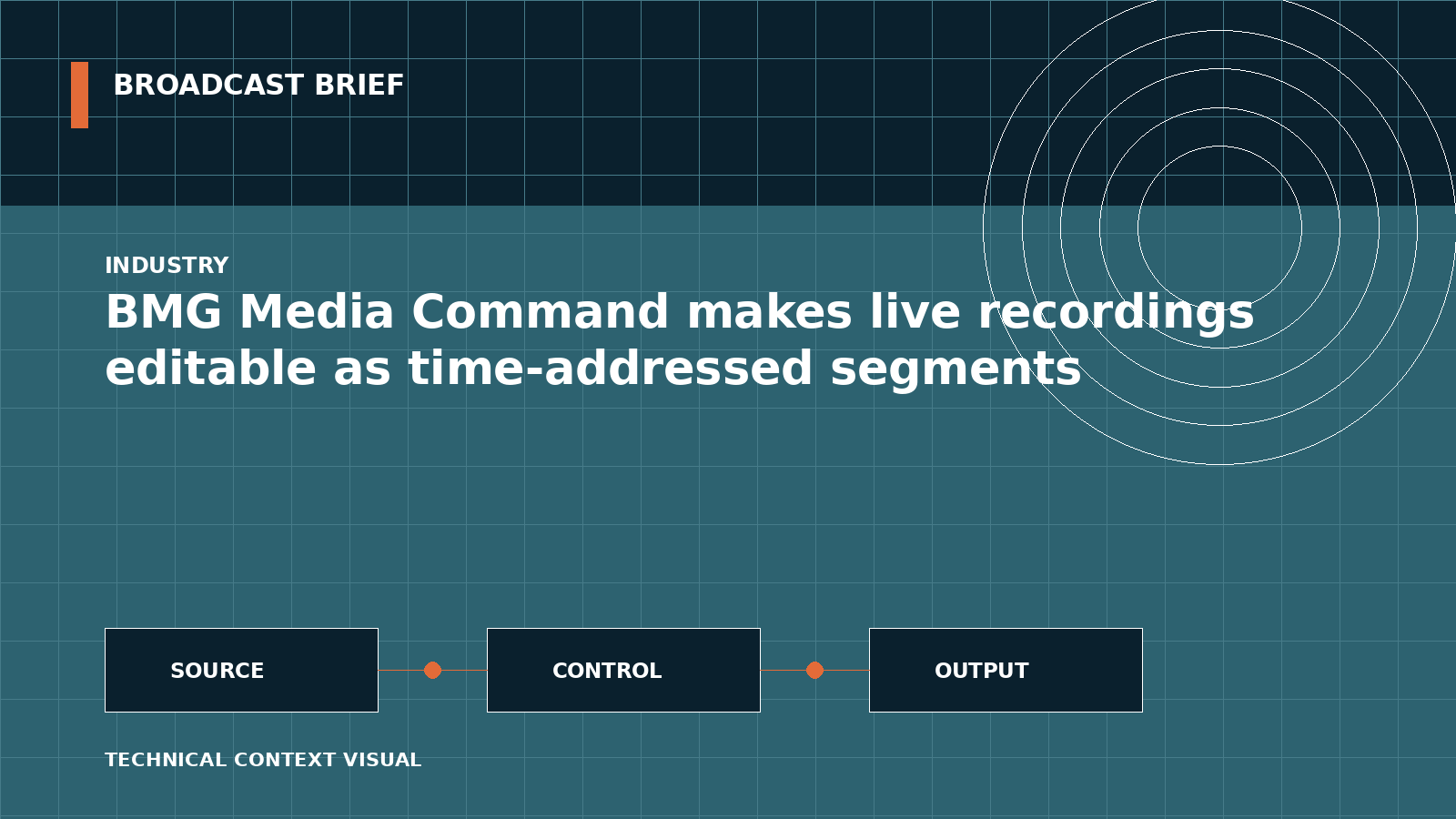 Technical signal-flow illustration for BMG Media Command makes live recordings editable as time-addressed segments