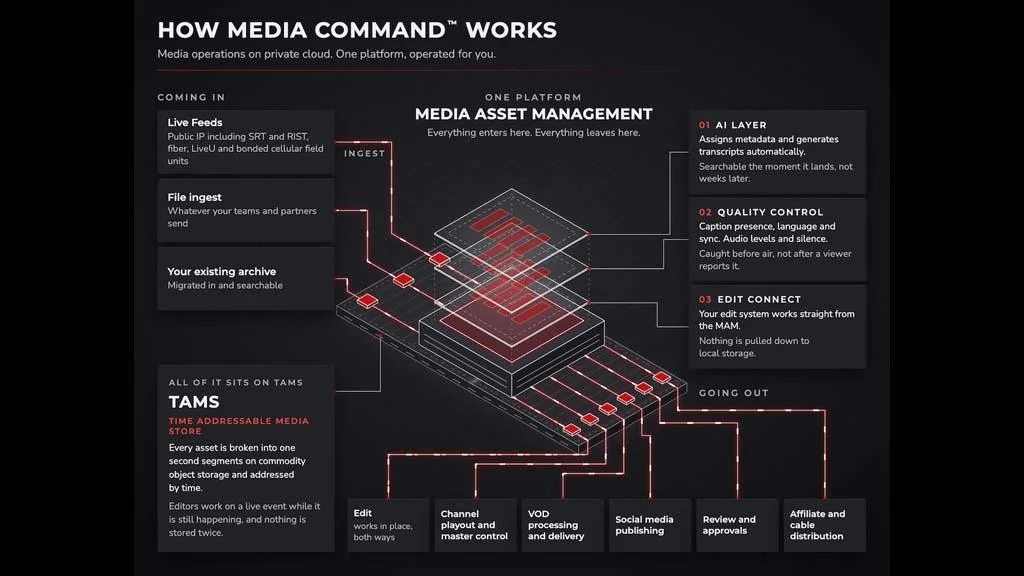 Source image for BMG Media Command makes live recordings editable as time-addressed segments