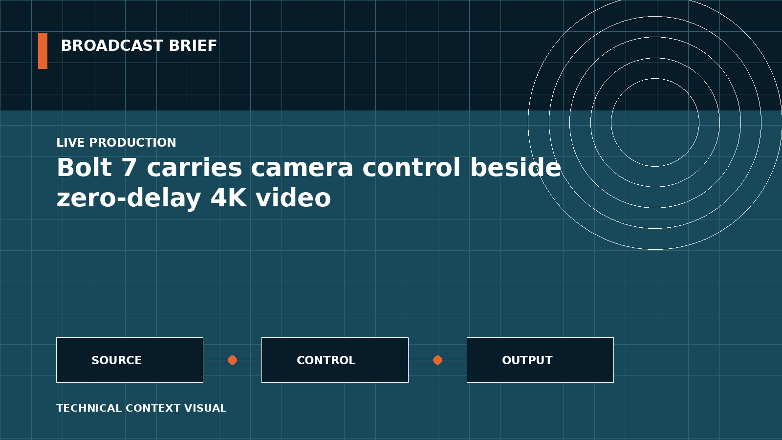Technical signal-flow illustration for Bolt 7 carries camera control beside zero-delay 4K video