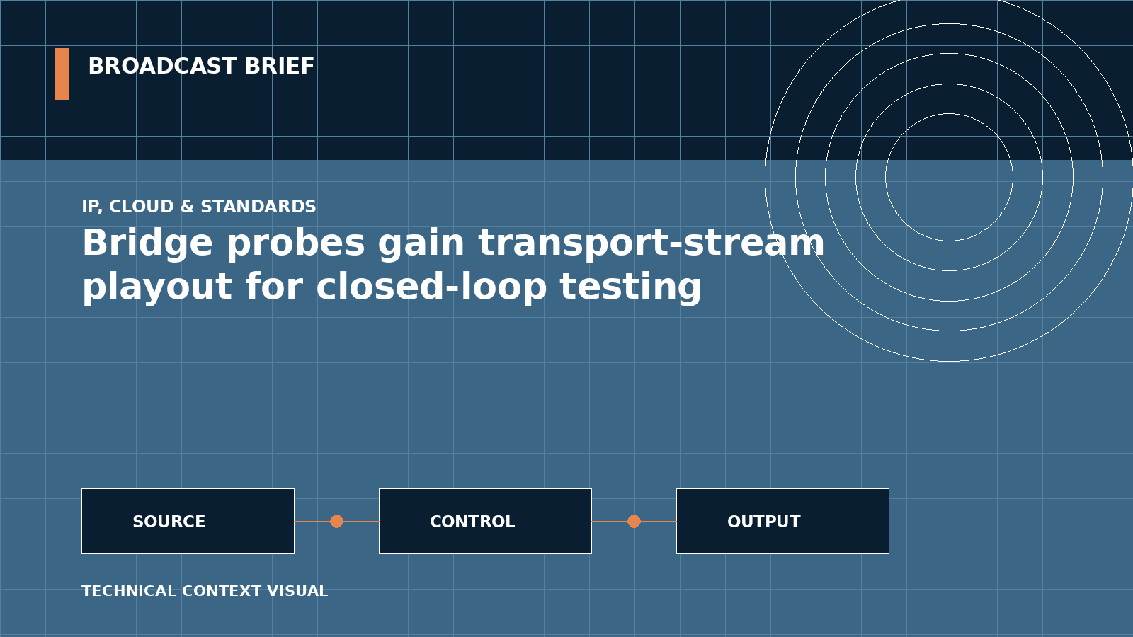 Technical signal-flow illustration for Bridge probes gain transport-stream playout for closed-loop testing