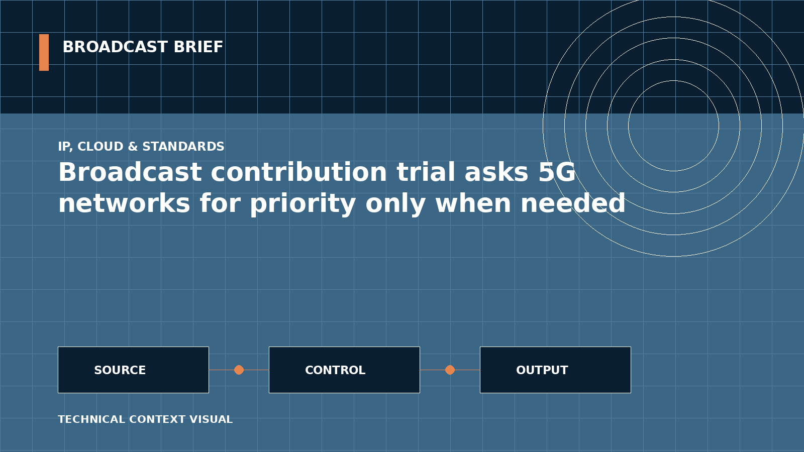 Technical signal-flow illustration for Broadcast contribution trial asks 5G networks for priority only when needed