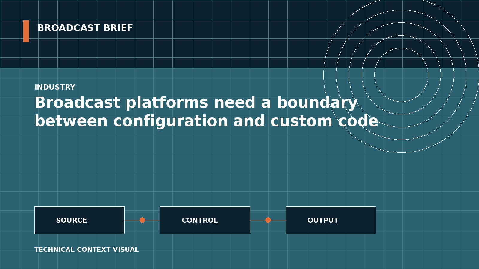 Technical signal-flow illustration for Broadcast platforms need a boundary between configuration and custom code