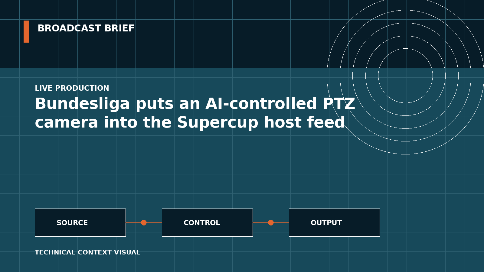 Technical signal-flow illustration for Bundesliga puts an AI-controlled PTZ camera into the Supercup host feed