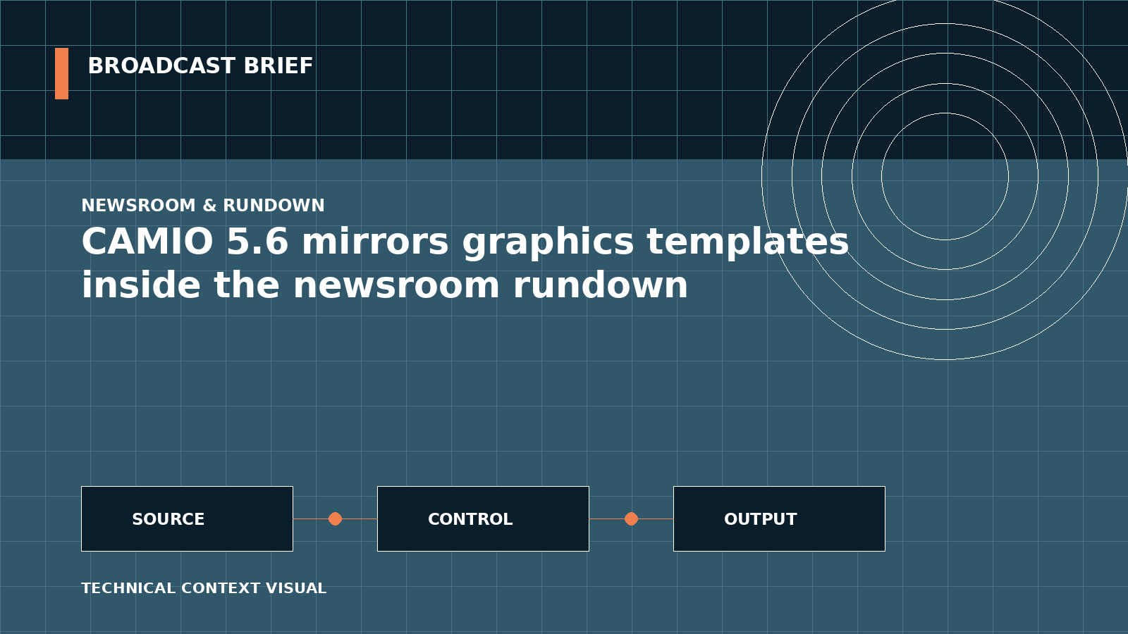 Technical signal-flow illustration for CAMIO 5.6 mirrors graphics templates inside the newsroom rundown