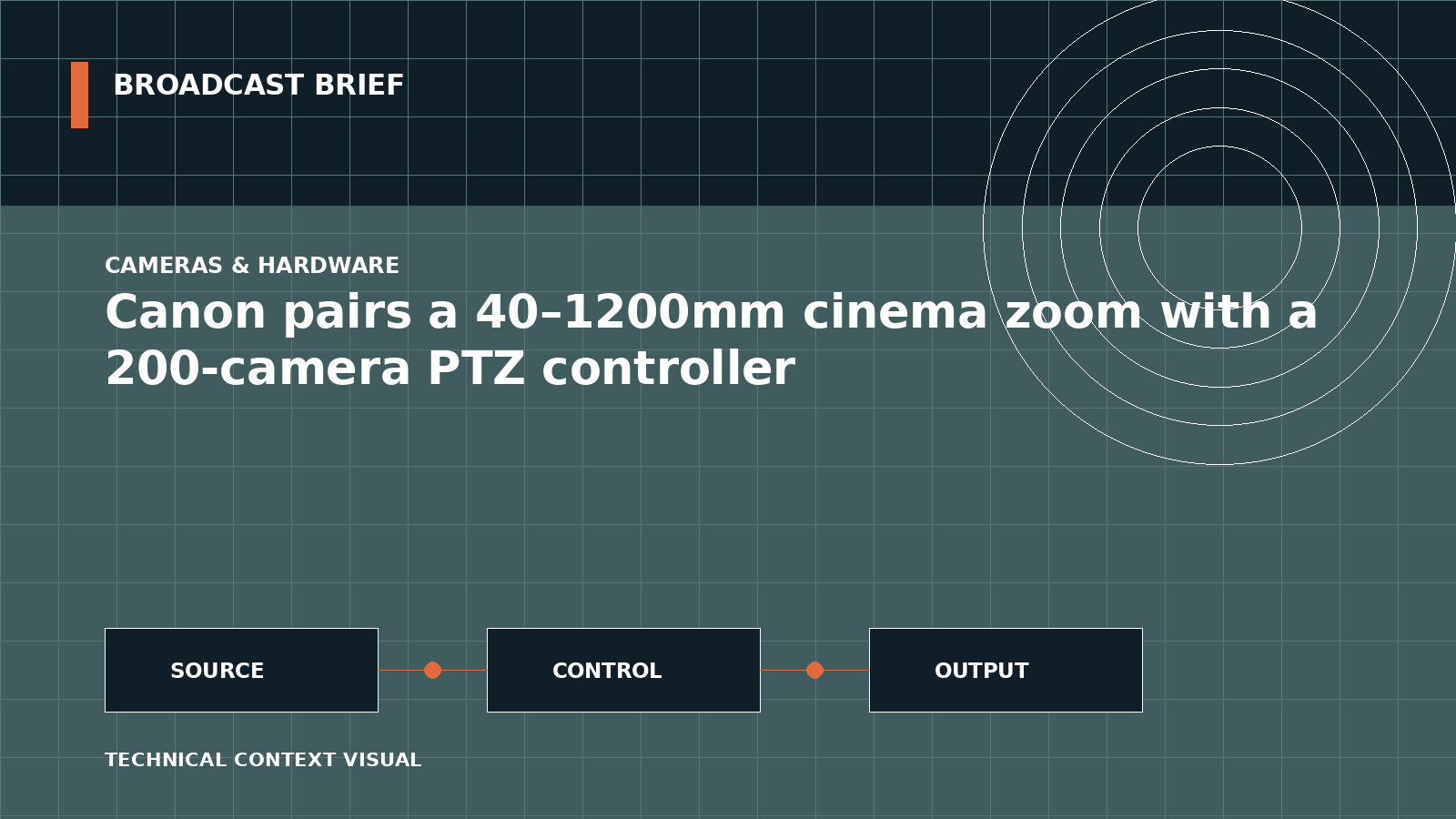 Technical signal-flow illustration for Canon pairs a 40–1200mm cinema zoom with a 200-camera PTZ controller