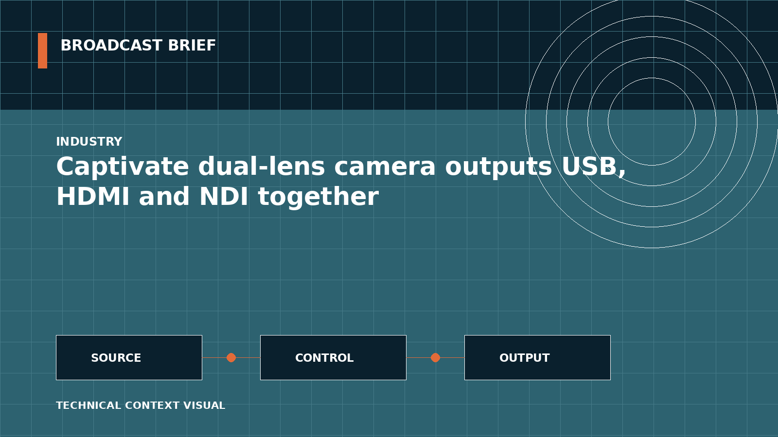 Technical signal-flow illustration for Captivate dual-lens camera outputs USB, HDMI and NDI together