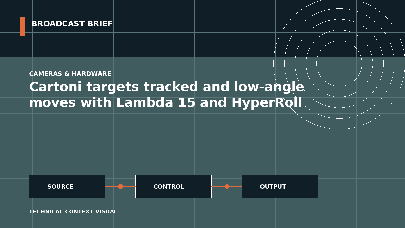 Technical signal-flow illustration for Cartoni targets tracked and low-angle moves with Lambda 15 and HyperRoll