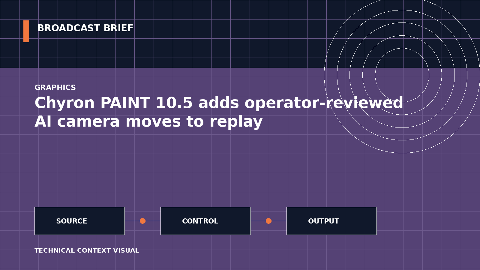 Technical signal-flow illustration for Chyron PAINT 10.5 adds operator-reviewed AI camera moves to replay