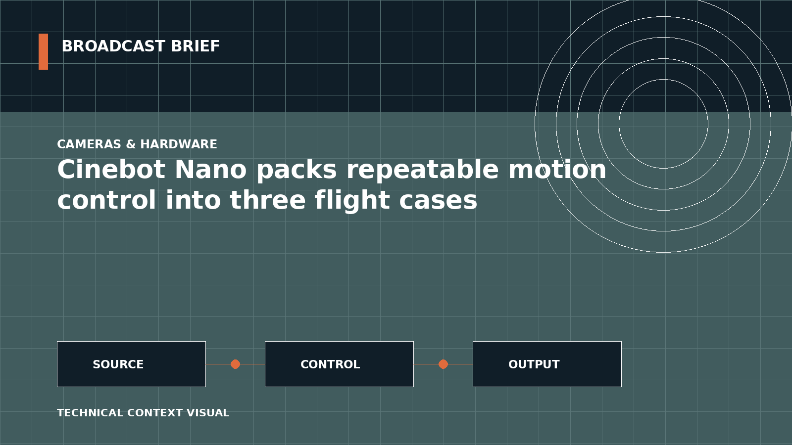 Technical signal-flow illustration for Cinebot Nano packs repeatable motion control into three flight cases