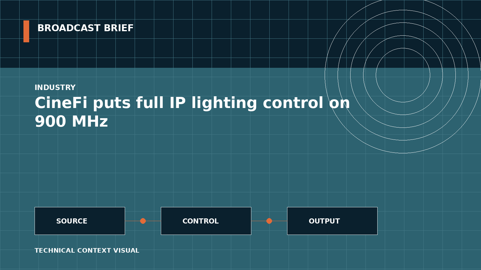 Technical signal-flow illustration for CineFi puts full IP lighting control on 900 MHz