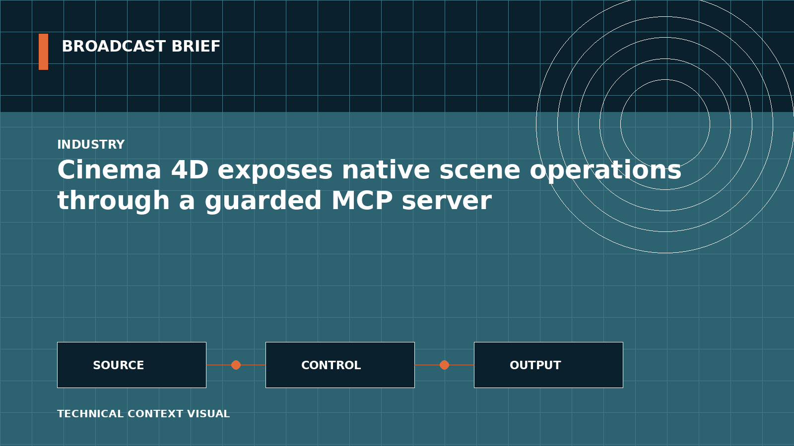 Technical signal-flow illustration for Cinema 4D exposes native scene operations through a guarded MCP server