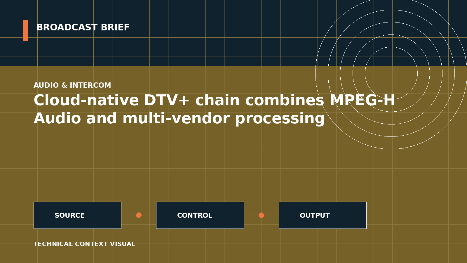 Technical signal-flow illustration for Cloud-native DTV+ chain combines MPEG-H Audio and multi-vendor processing