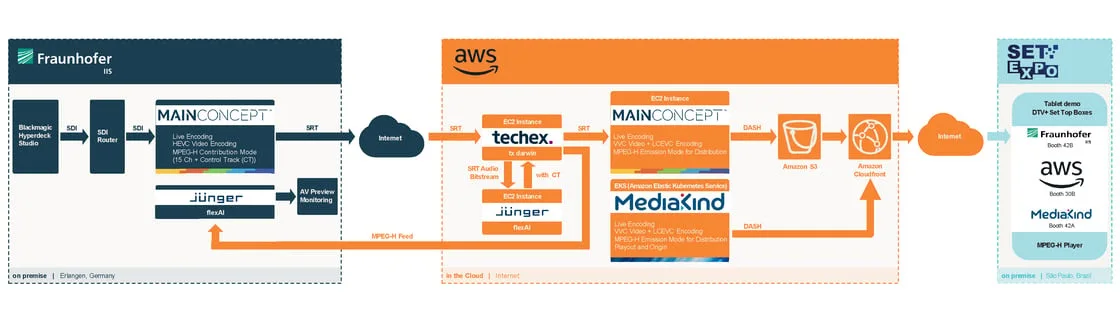 J?nger Audio cloud-based DTV workflow shown for SET Expo 2026