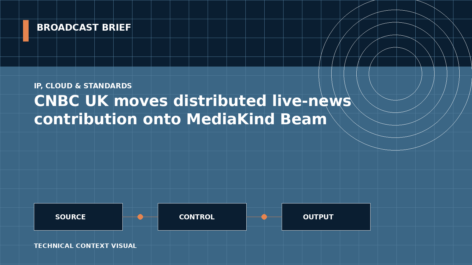 Technical signal-flow illustration for CNBC UK moves distributed live-news contribution onto MediaKind Beam