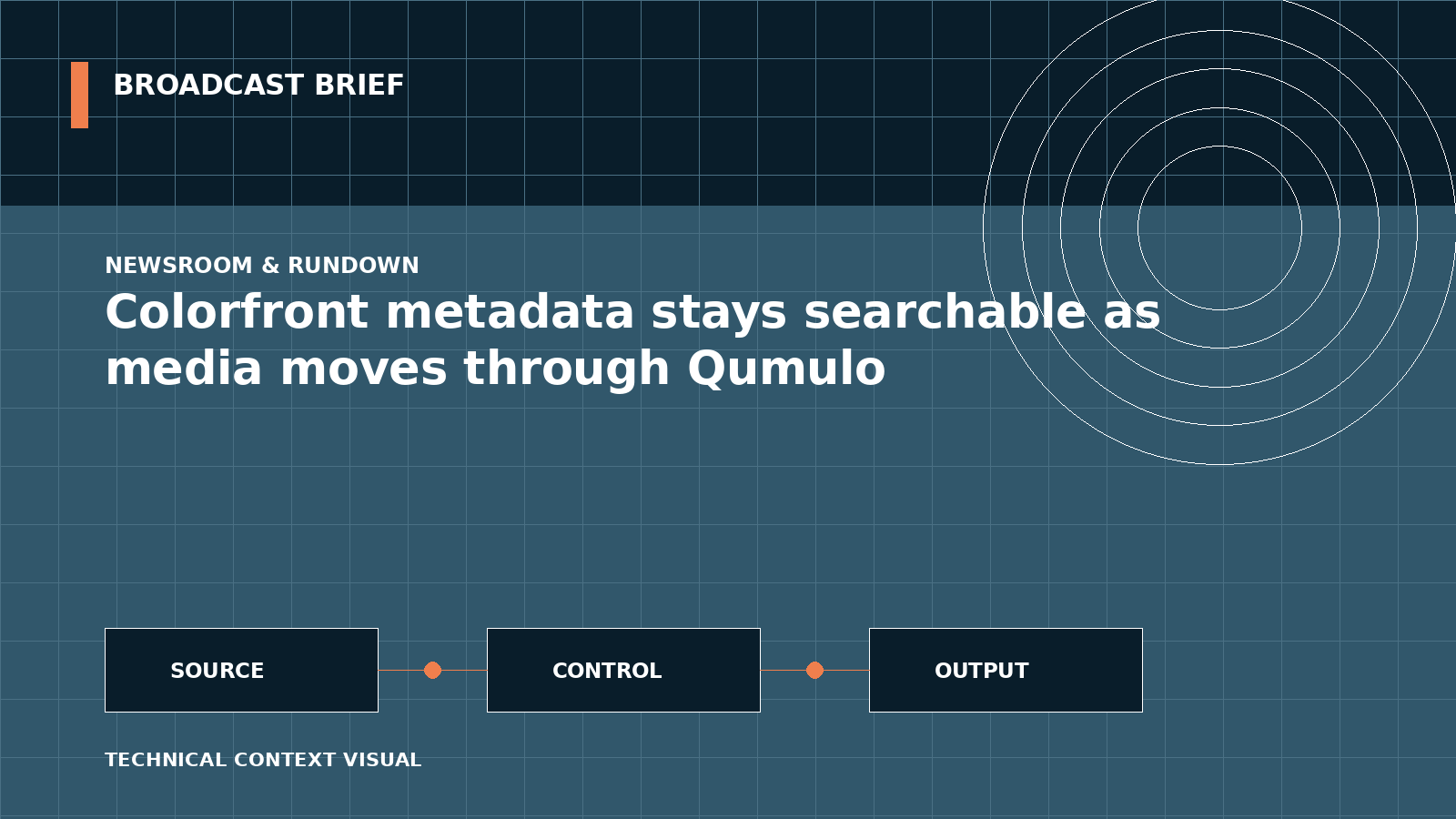 Technical signal-flow illustration for Colorfront metadata stays searchable as media moves through Qumulo
