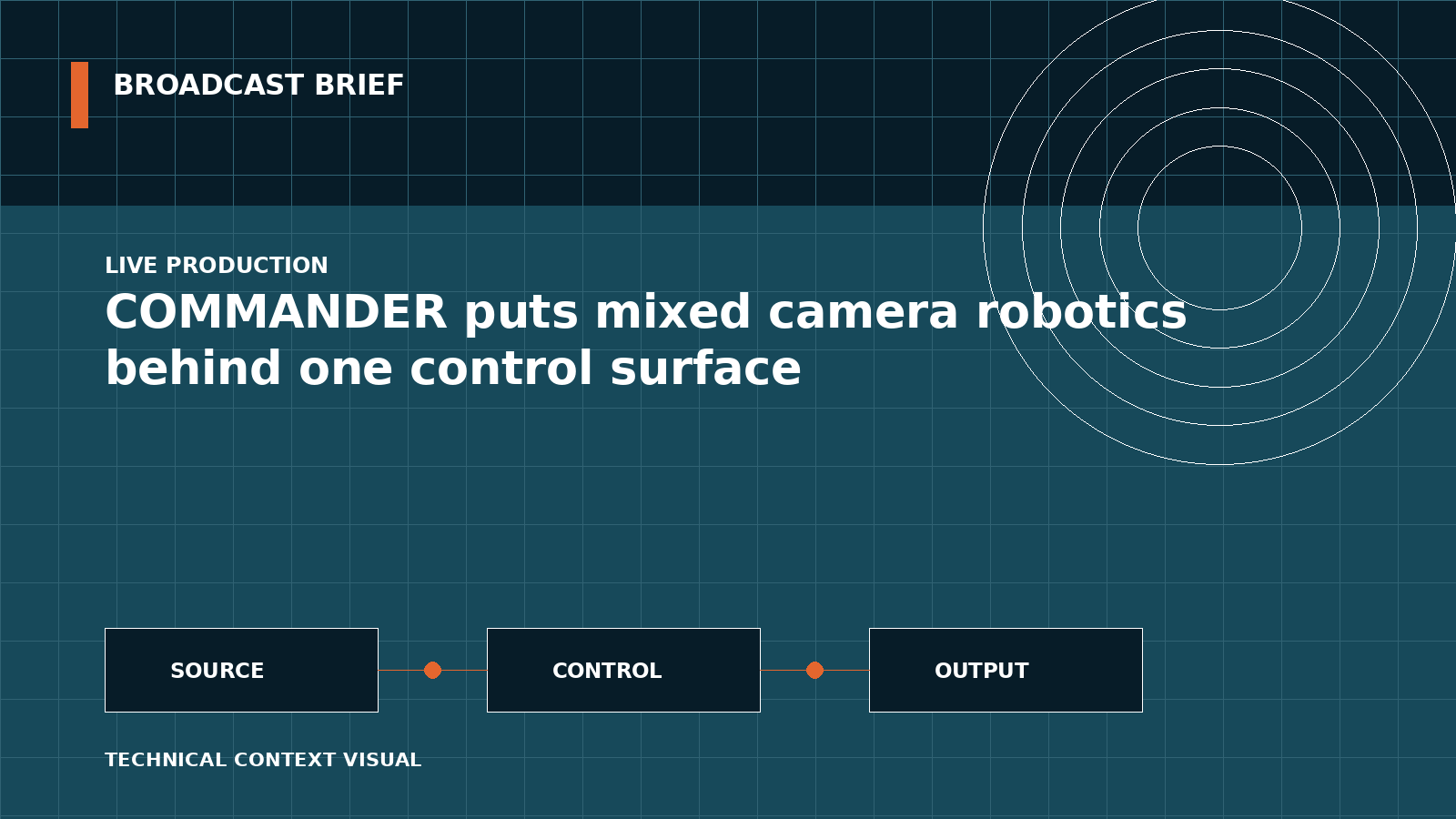 Technical signal-flow illustration for COMMANDER puts mixed camera robotics behind one control surface