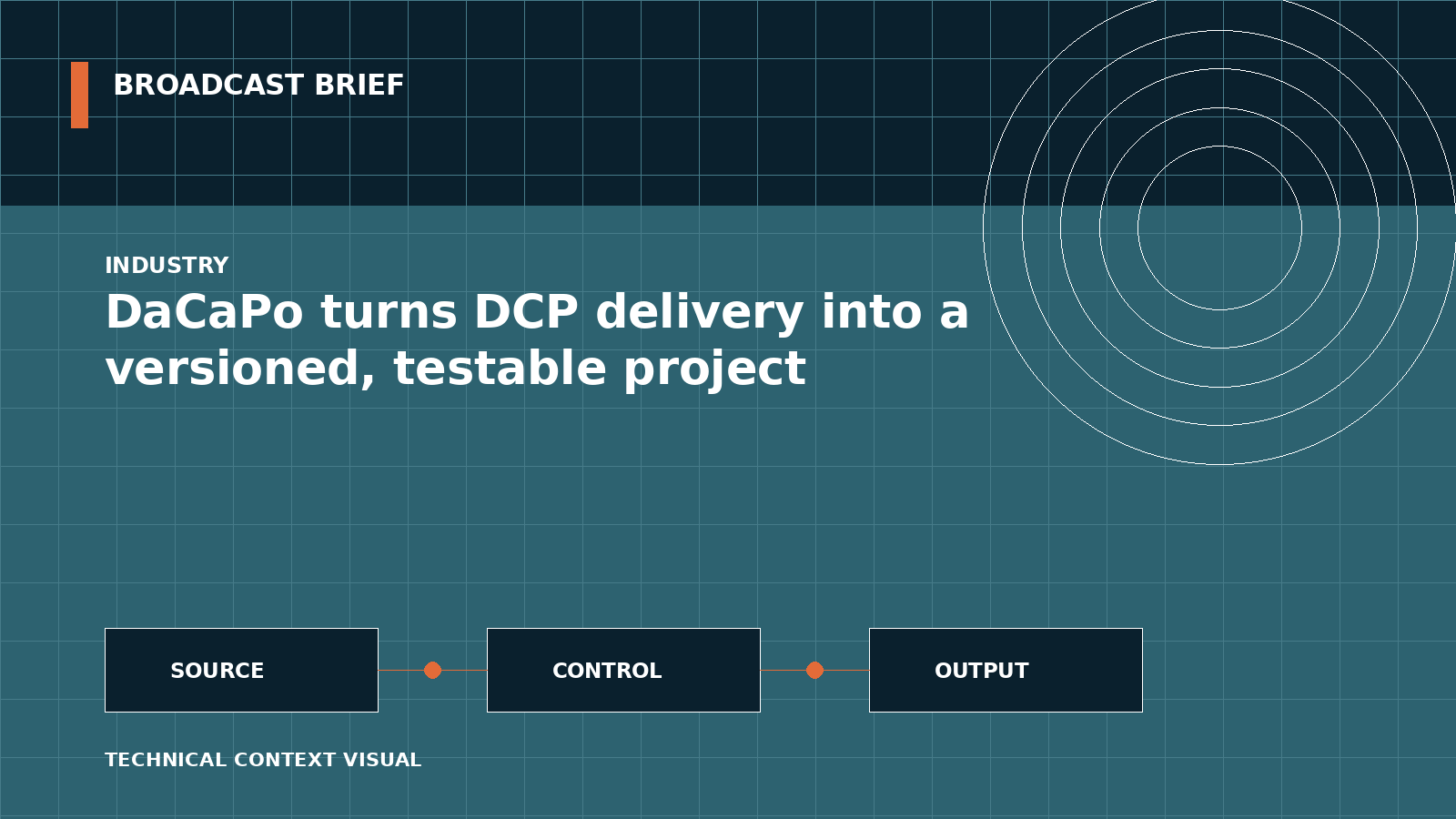 Technical signal-flow illustration for DaCaPo turns DCP delivery into a versioned, testable project