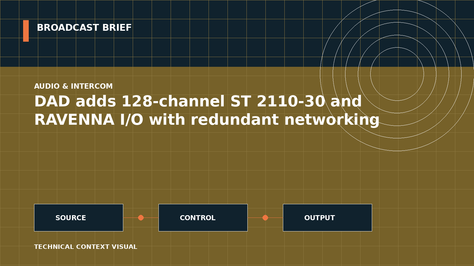 Technical signal-flow illustration for DAD adds 128-channel ST 2110-30 and RAVENNA I/O with redundant networking