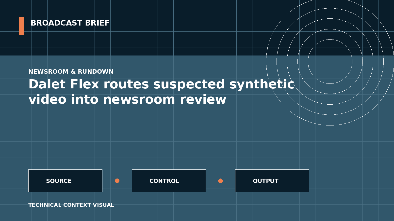 Technical signal-flow illustration for Dalet Flex routes suspected synthetic video into newsroom review